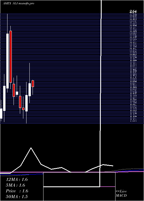 monthly chart SlIndustries