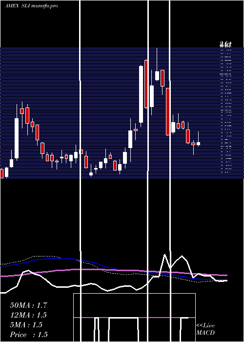  weekly chart SlIndustries