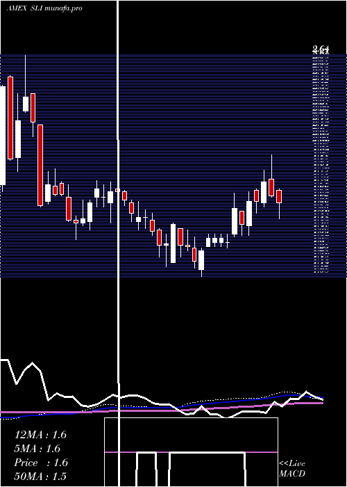 weekly chart SlIndustries