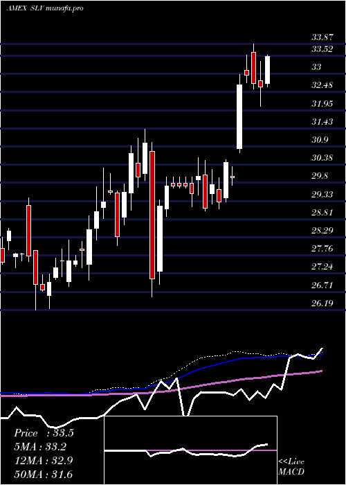 weekly chart SilverTrust
