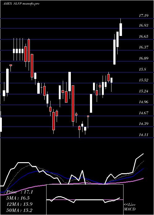 Daily chart GlobalSilver