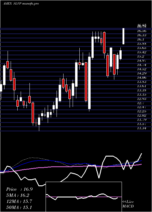 weekly chart GlobalSilver