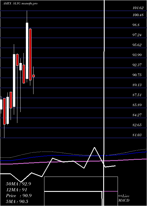  monthly chart SpdrDj