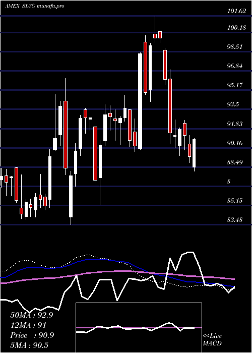  weekly chart SpdrDj