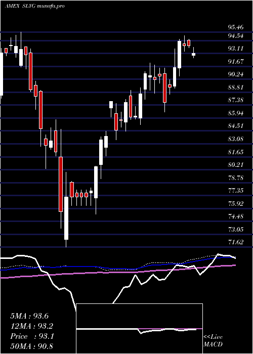 weekly chart SpdrDj