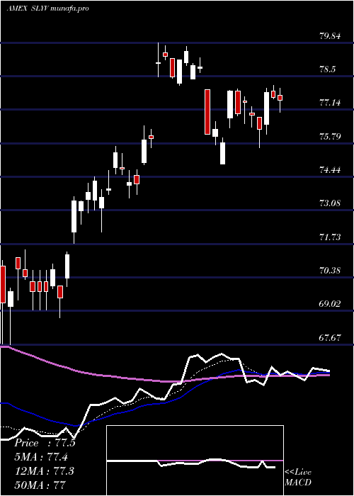 Daily chart SpdrDj