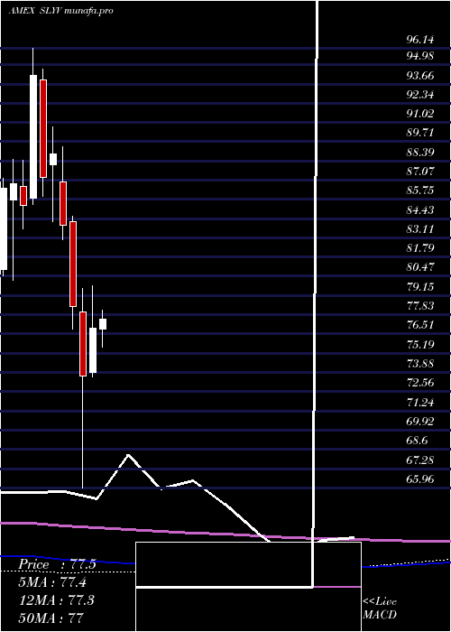 monthly chart SpdrDj