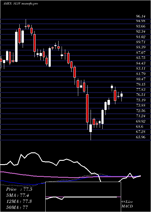 weekly chart SpdrDj