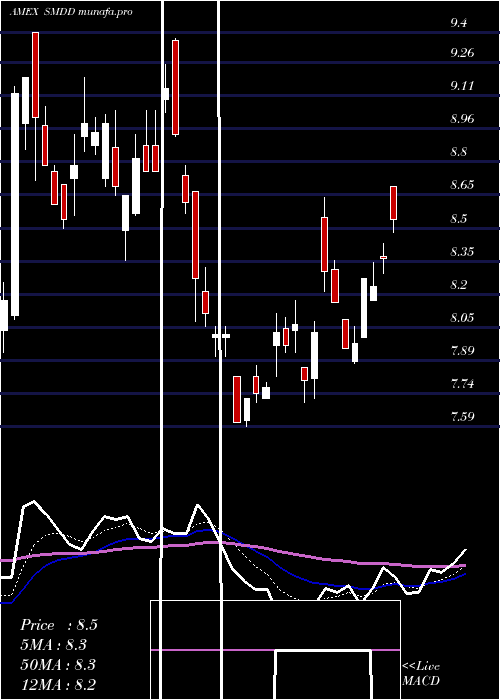  Daily chart UltraproShort