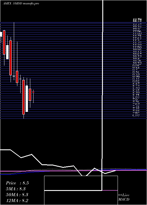  monthly chart UltraproShort