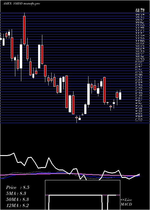  weekly chart UltraproShort