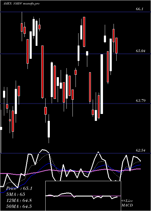 Daily chart ProsharesRussell