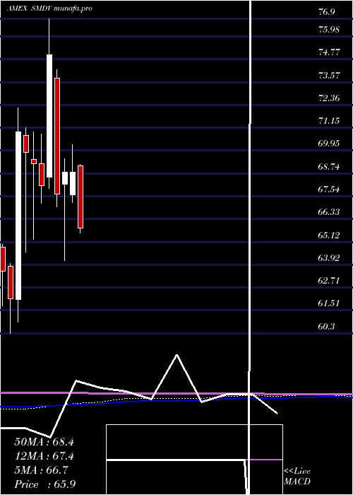  monthly chart ProsharesRussell