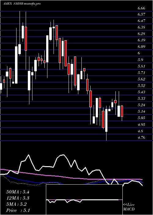  weekly chart Etracs2x