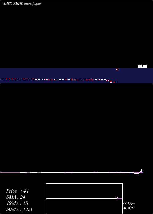  weekly chart EtracsMonthly