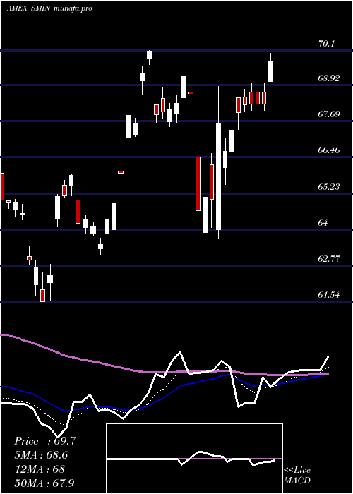  Daily chart IndiaSmallcap