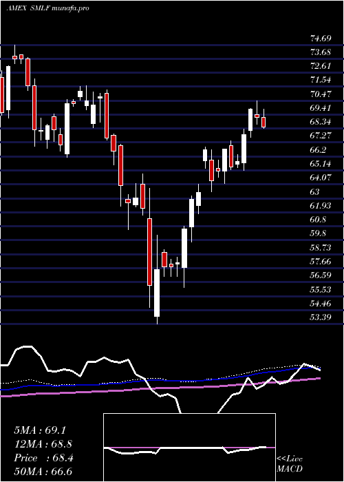 weekly chart IsharesFactorselect