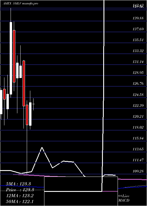 monthly chart SpdrRussell