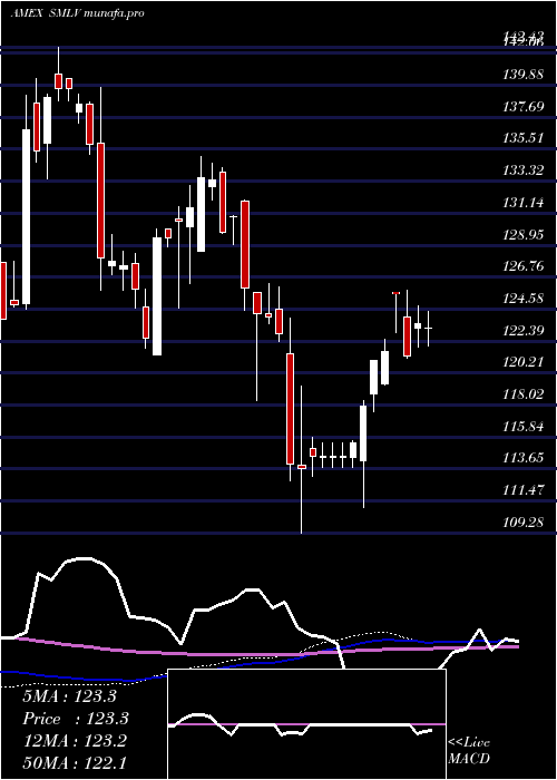 weekly chart SpdrRussell
