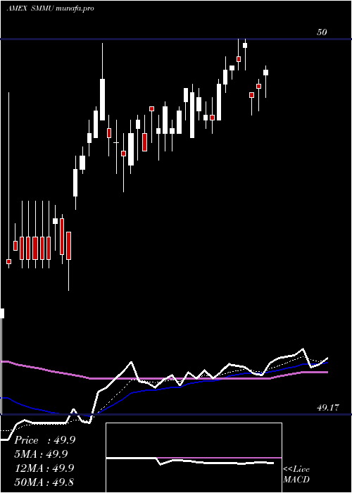 Daily chart ShortTerm