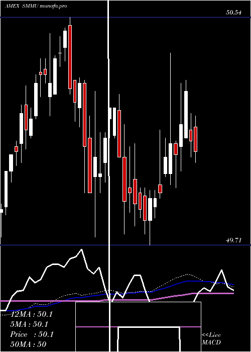  weekly chart ShortTerm