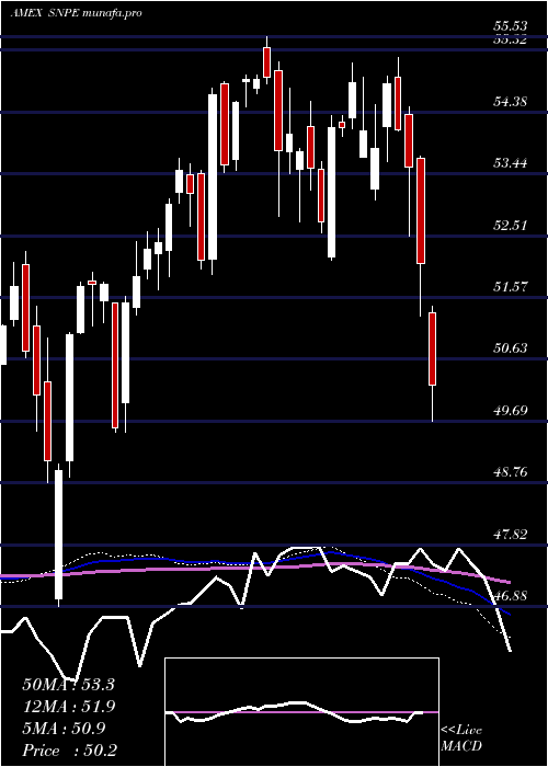  weekly chart XtrackersS