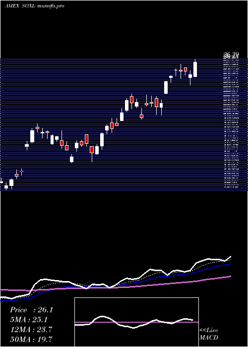  Daily chart SemiconductorBull