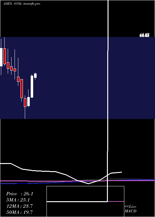  monthly chart SemiconductorBull