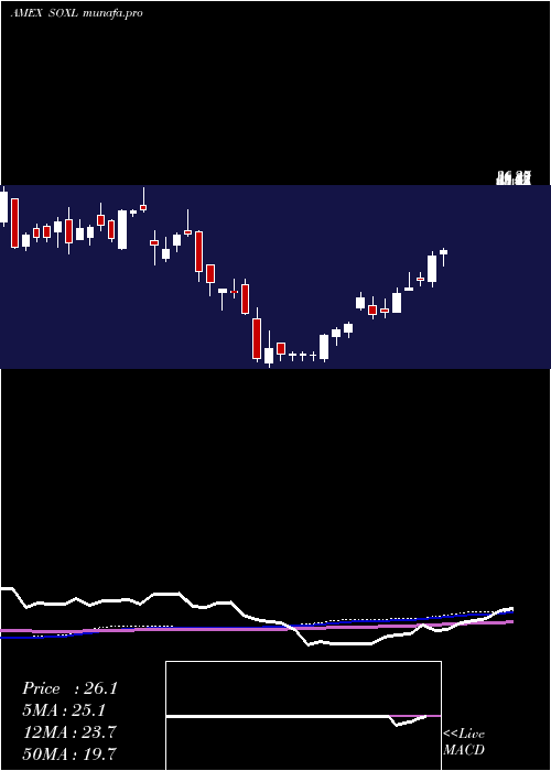  weekly chart SemiconductorBull