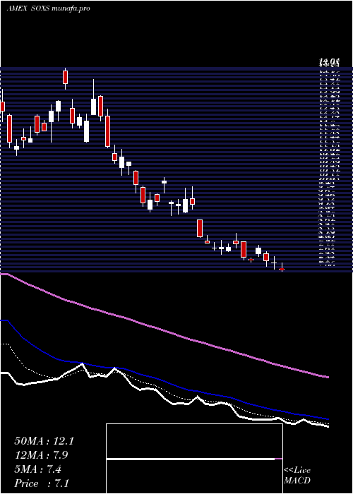  Daily chart SemiconductorBear