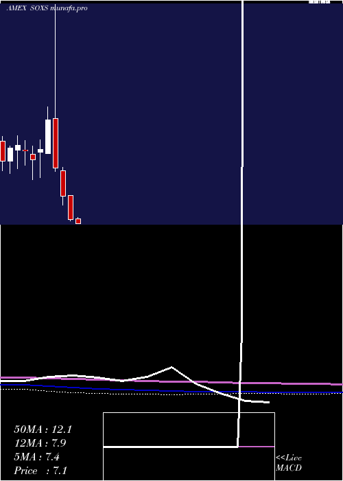 monthly chart SemiconductorBear