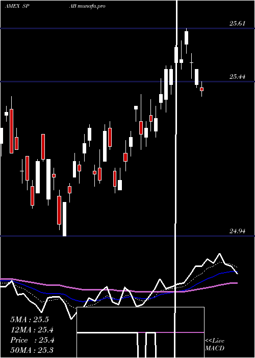 Daily chart SpdrAggregate