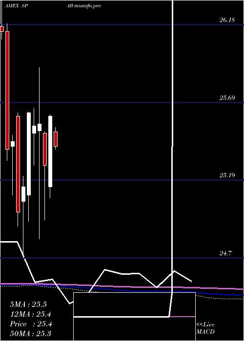  monthly chart SpdrAggregate