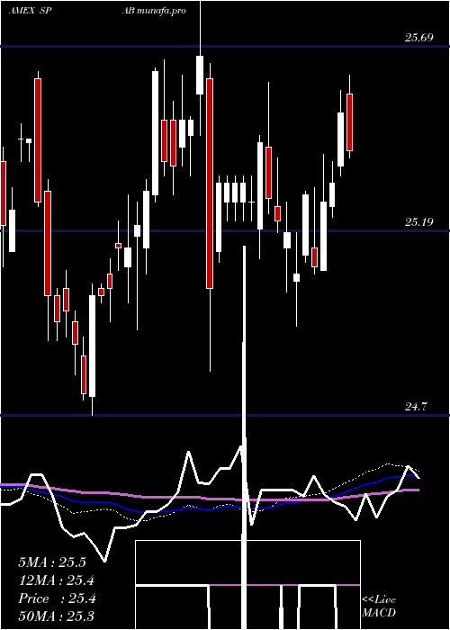 weekly chart SpdrAggregate