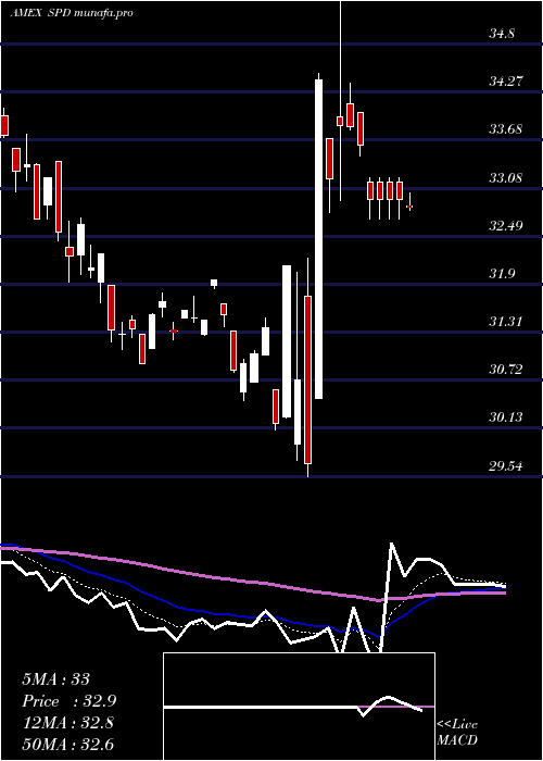  Daily chart SimplifyUs