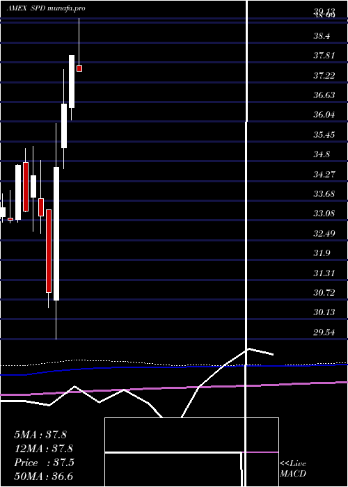 monthly chart SimplifyUs