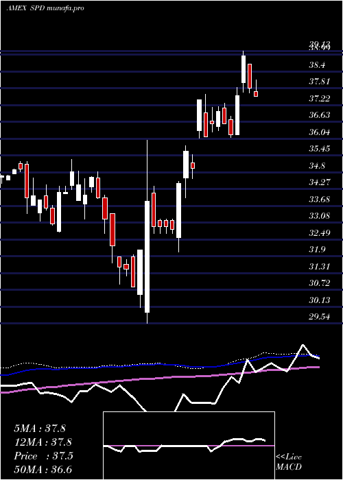 weekly chart SimplifyUs