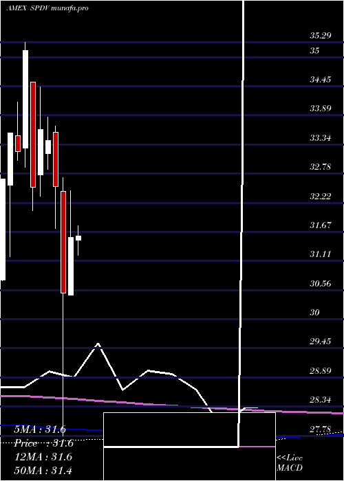 monthly chart AamS