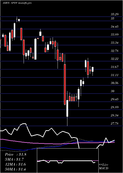 weekly chart AamS