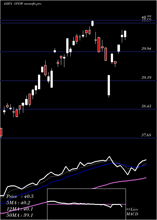 Daily chart SpdrWorld