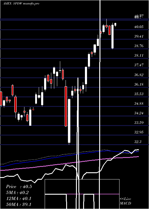 weekly chart SpdrWorld