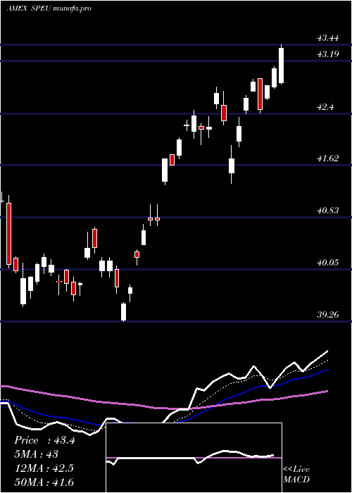  Daily chart StoxxEurope