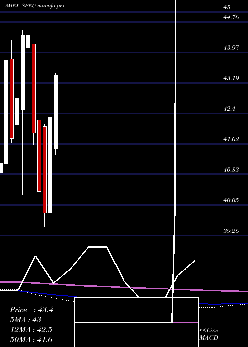  monthly chart StoxxEurope