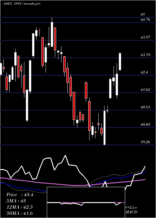  weekly chart StoxxEurope