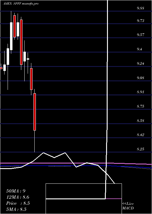  monthly chart GlobalX