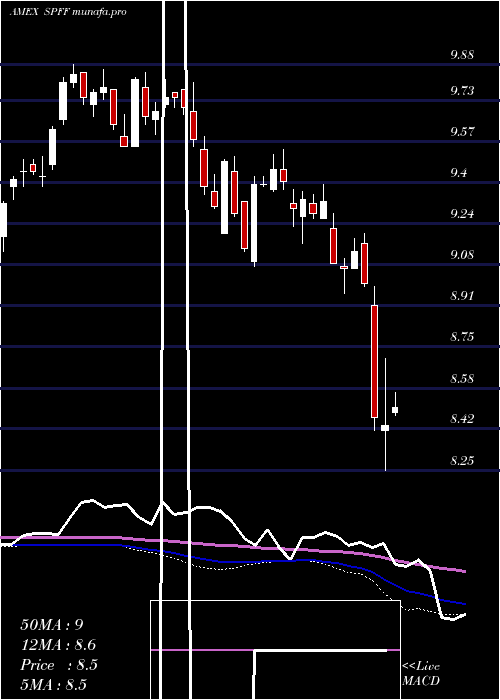  weekly chart GlobalX