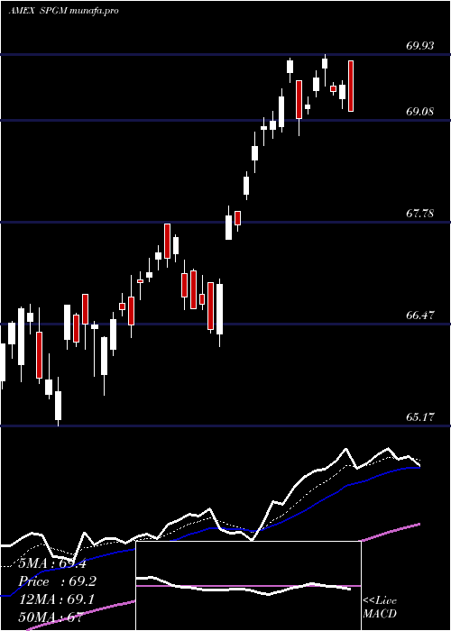 Daily chart AcwiImi