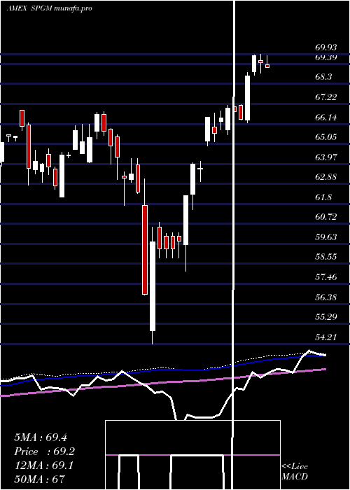 weekly chart AcwiImi