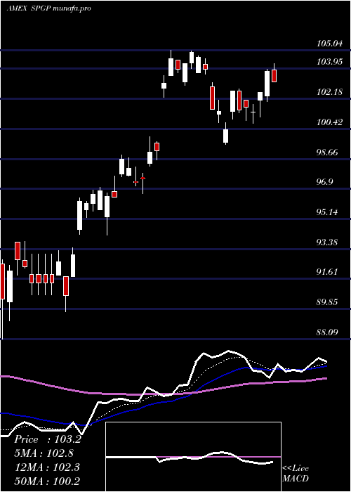 Daily chart InvescoS