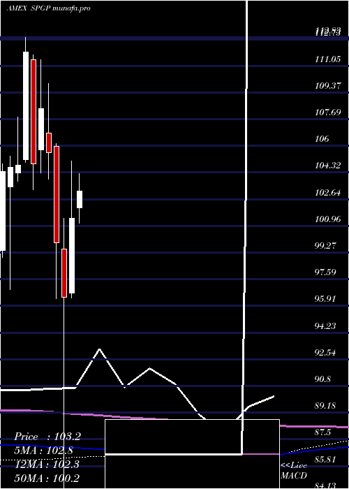 monthly chart InvescoS